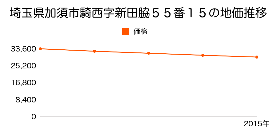 埼玉県加須市騎西字新田脇５５番１５の地価推移のグラフ