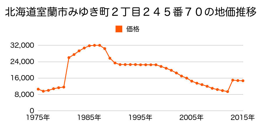 北海道室蘭市輪西町１丁目１９６番３７の地価推移のグラフ