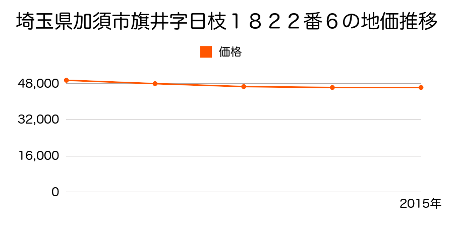 埼玉県加須市旗井２丁目３７番２１の地価推移のグラフ