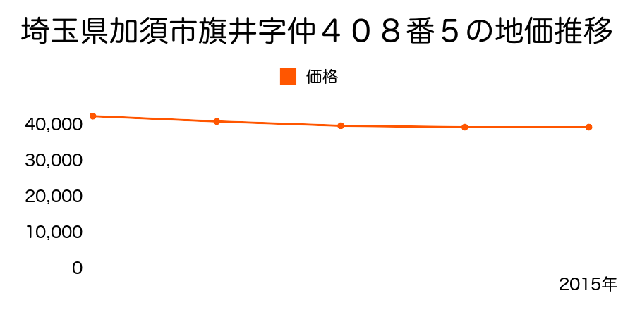 埼玉県加須市旗井１丁目１７番１１の地価推移のグラフ