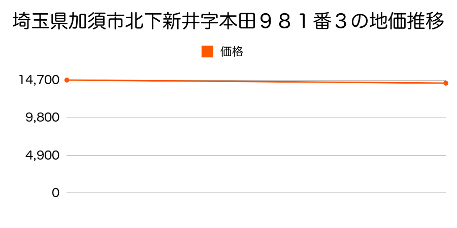 埼玉県加須市北下新井字本田９８１番３の地価推移のグラフ