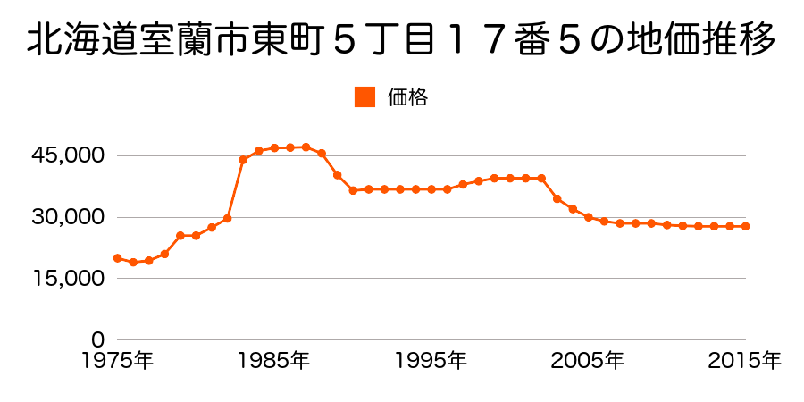 北海道室蘭市東町１丁目５番１３の地価推移のグラフ