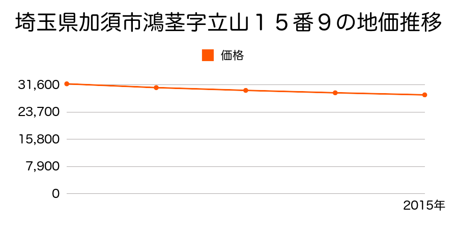 埼玉県加須市鴻茎字立山１５番９の地価推移のグラフ
