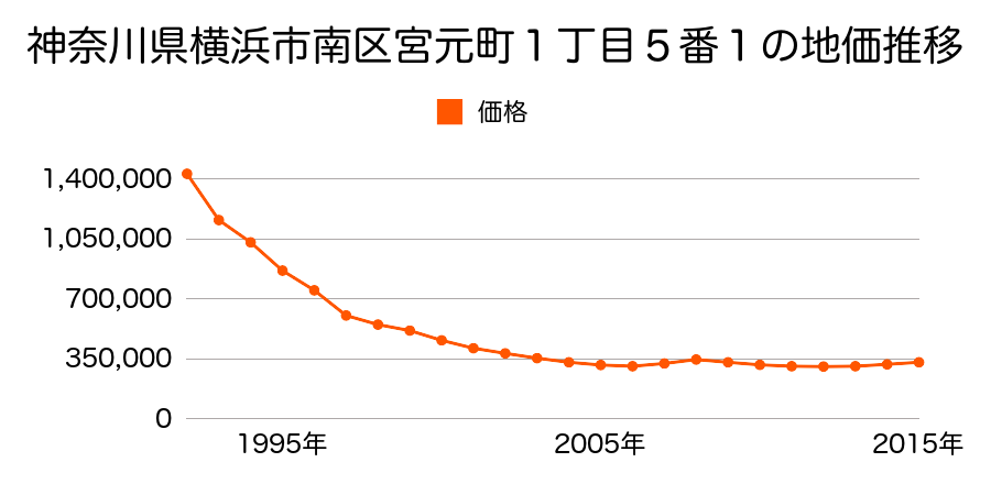 神奈川県横浜市南区高根町３丁目１７番２０の地価推移のグラフ