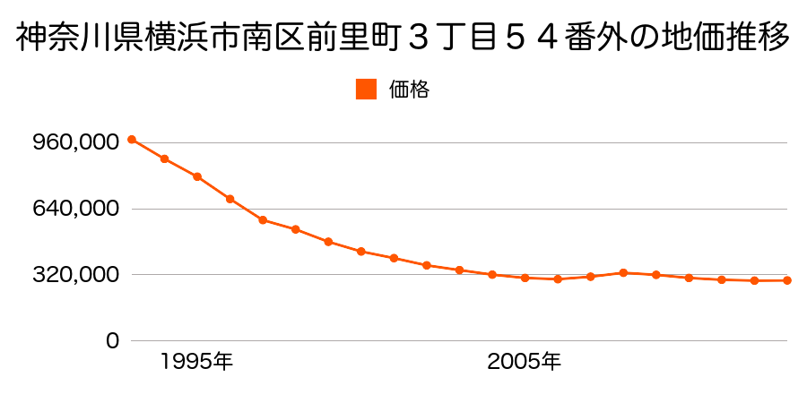 神奈川県横浜市南区宿町２丁目３６番の地価推移のグラフ