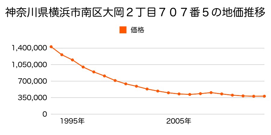 神奈川県横浜市南区中里１丁目５０番１の地価推移のグラフ