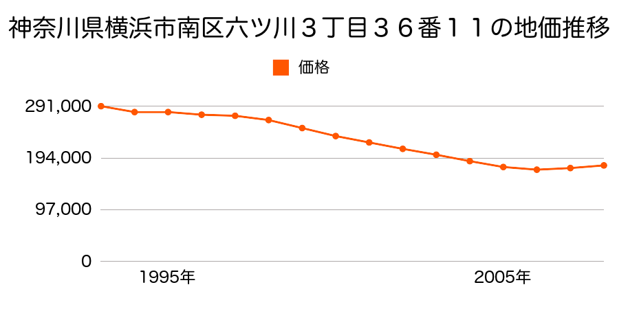神奈川県横浜市南区六ツ川３丁目３６番１１の地価推移のグラフ