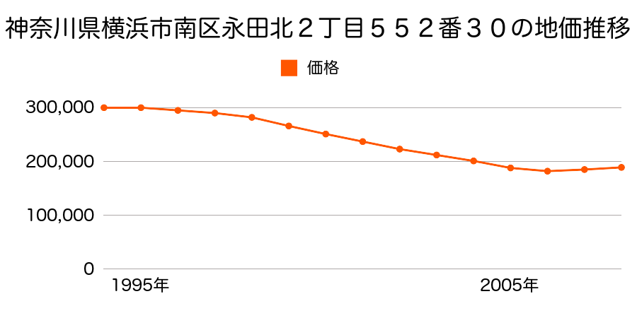 神奈川県横浜市南区永田北２丁目５５２番３０の地価推移のグラフ