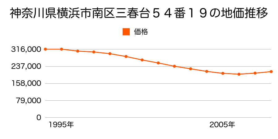 神奈川県横浜市南区三春台６９番１の地価推移のグラフ