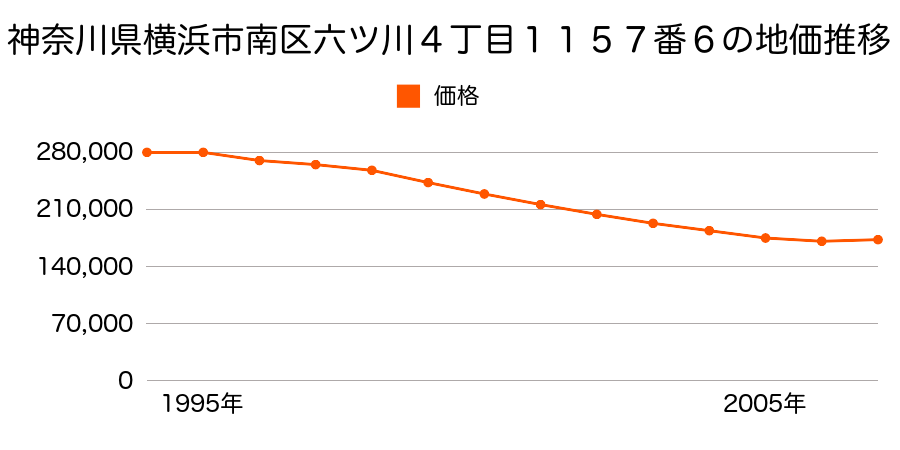 神奈川県横浜市南区六ツ川４丁目１１５７番６の地価推移のグラフ