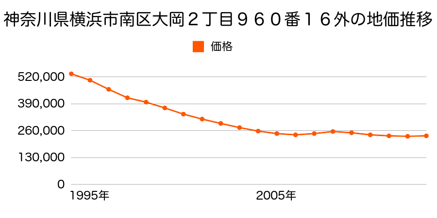 神奈川県横浜市南区大岡２丁目９６０番１６外の地価推移のグラフ