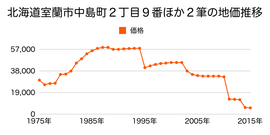 北海道室蘭市幌萌町３１番５の地価推移のグラフ