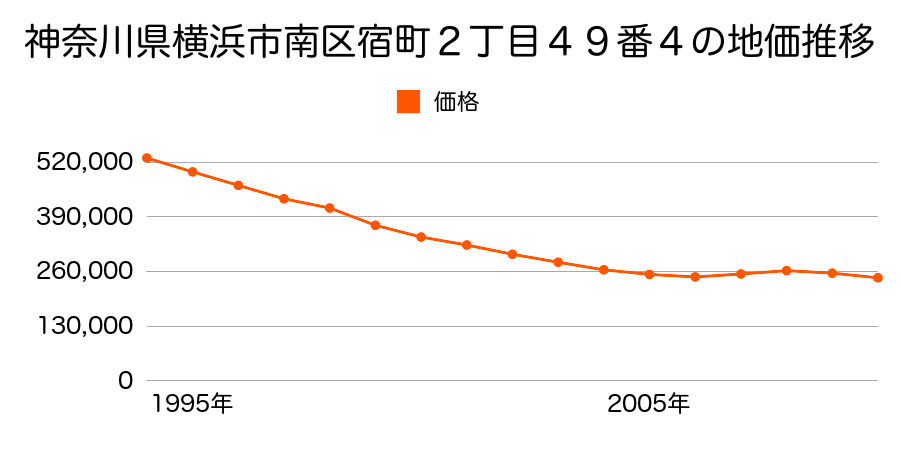 神奈川県横浜市南区宿町２丁目４９番４の地価推移のグラフ