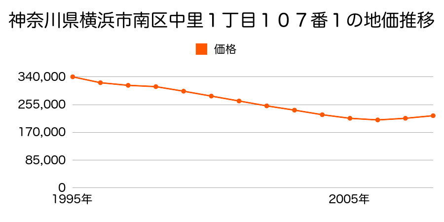神奈川県横浜市南区別所１丁目４０番１の地価推移のグラフ