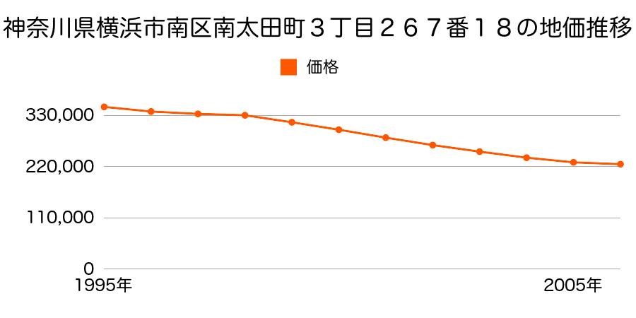 神奈川県横浜市南区南太田３丁目２６７番１８の地価推移のグラフ