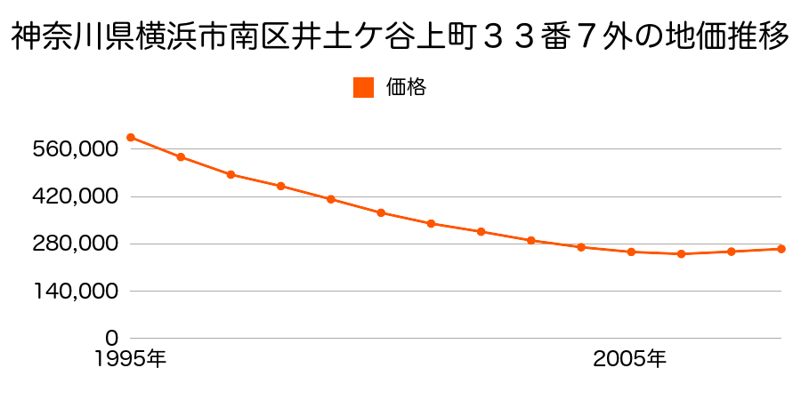 神奈川県横浜市南区井土ケ谷上町３３番７外の地価推移のグラフ