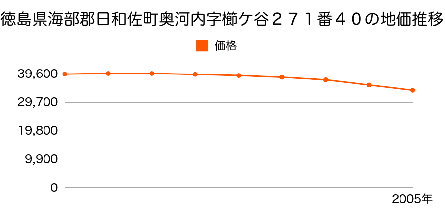徳島県海部郡日和佐町奥河内字クシケ谷２７１番４０の地価推移のグラフ