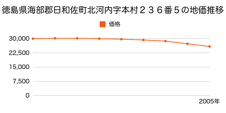 徳島県海部郡日和佐町北河内字本村２３６番５の地価推移のグラフ