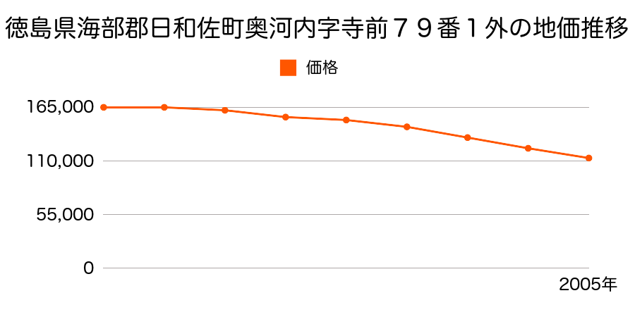 徳島県海部郡日和佐町奥河内字寺前７９番１外の地価推移のグラフ