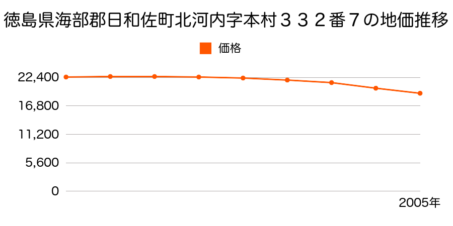 徳島県海部郡日和佐町北河内字本村３３２番７の地価推移のグラフ