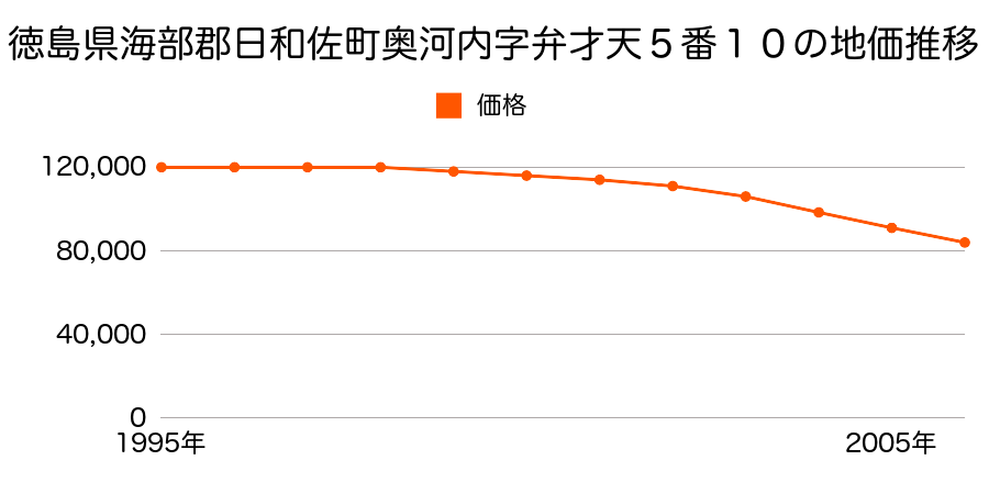 徳島県海部郡日和佐町奥河内字弁才天５番１０の地価推移のグラフ