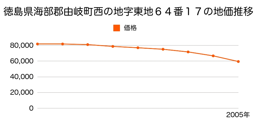 徳島県海部郡由岐町西の地字東地６４番１７の地価推移のグラフ