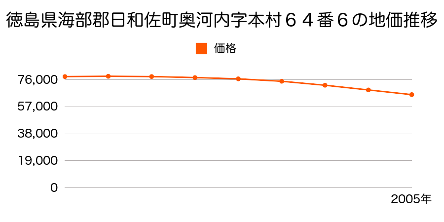 徳島県海部郡日和佐町奥河内字本村６４番６の地価推移のグラフ