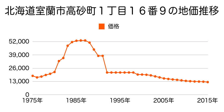 北海道室蘭市本輪西町４丁目３８２番２の地価推移のグラフ