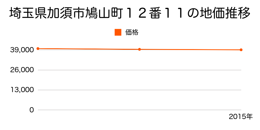 埼玉県加須市鳩山町１２番１１の地価推移のグラフ