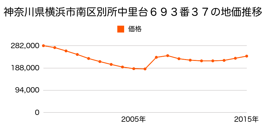 広島県広島市佐伯区南区宇品御幸３丁目３０１番６１の地価推移のグラフ