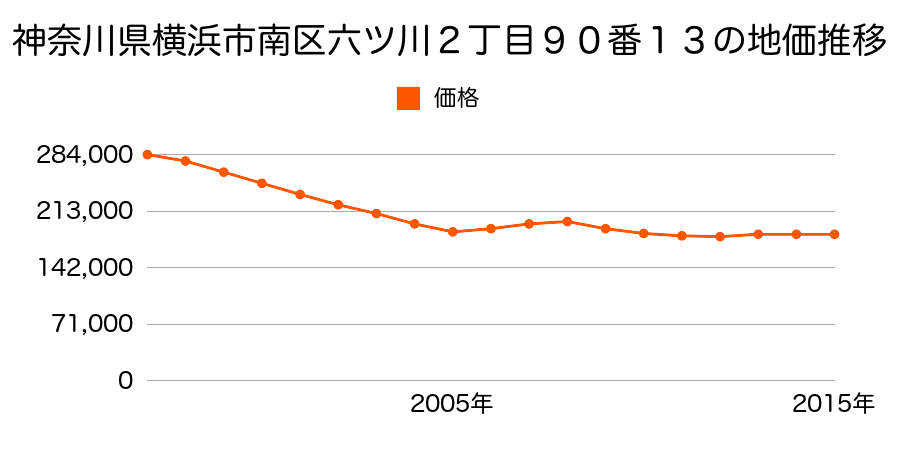 静岡県浜松市南区白羽町字大畑７０１番の地価推移のグラフ