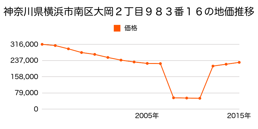静岡県浜松市南区西島町字横名６９６番７の地価推移のグラフ