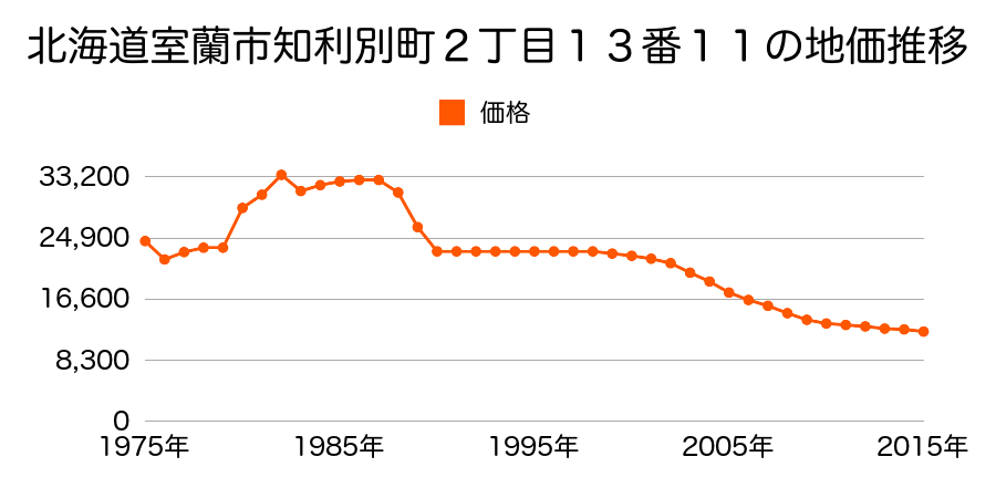 北海道室蘭市御前水町１丁目１３番３０８の地価推移のグラフ
