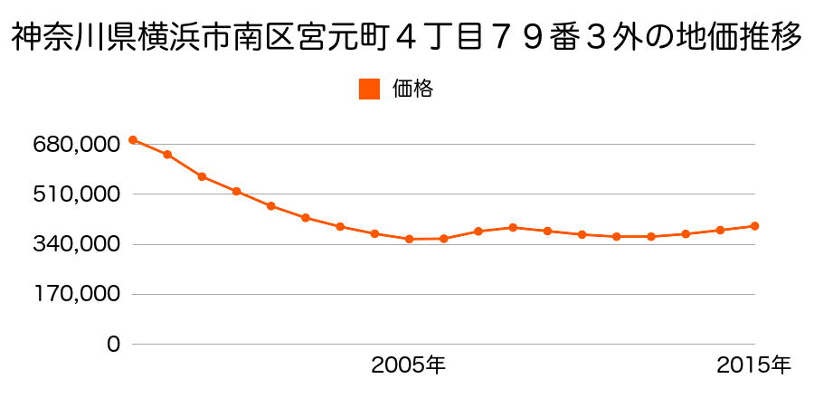 広島県広島市佐伯区南区猿猴橋町２番２の地価推移のグラフ