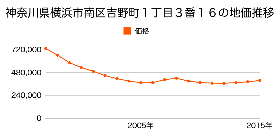広島県広島市佐伯区南区東本浦町１２０番２の地価推移のグラフ