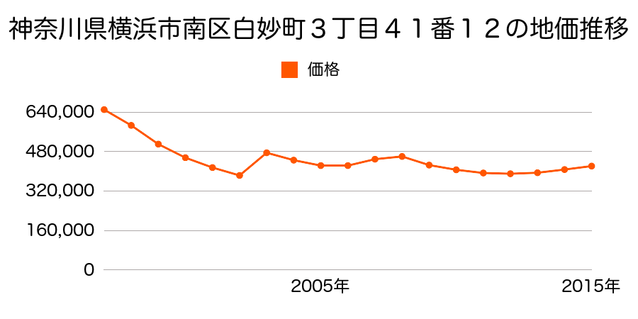 広島県広島市佐伯区南区京橋町１番２の地価推移のグラフ