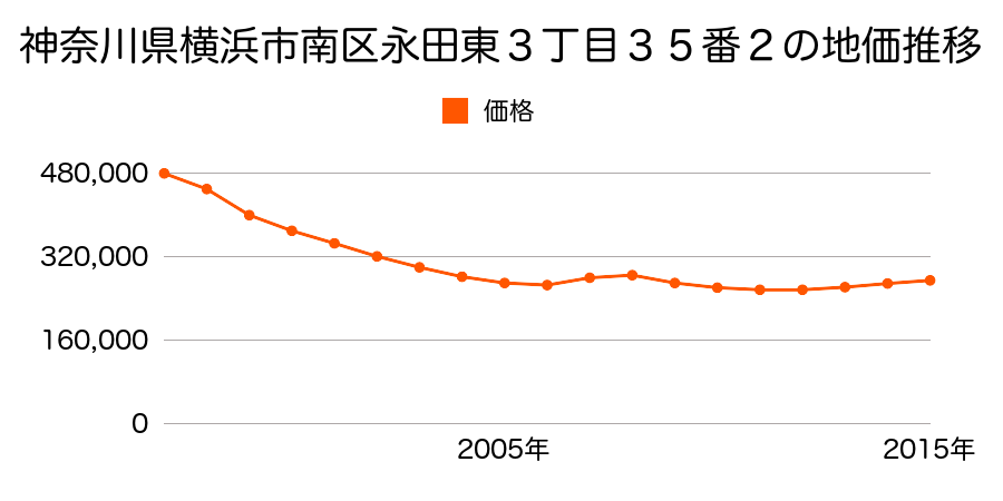 広島県広島市佐伯区南区青崎２丁目１４２番１外の地価推移のグラフ