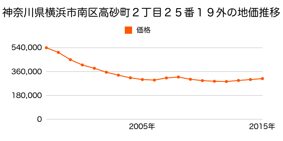 神奈川県横浜市南区高砂町２丁目２５番１９外の地価推移のグラフ