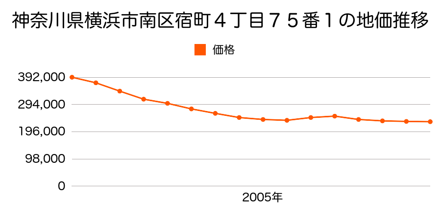 神奈川県横浜市南区宿町４丁目７５番１の地価推移のグラフ