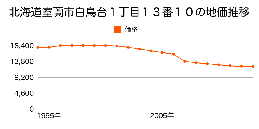 北海道室蘭市絵鞆町１丁目４番７外の地価推移のグラフ