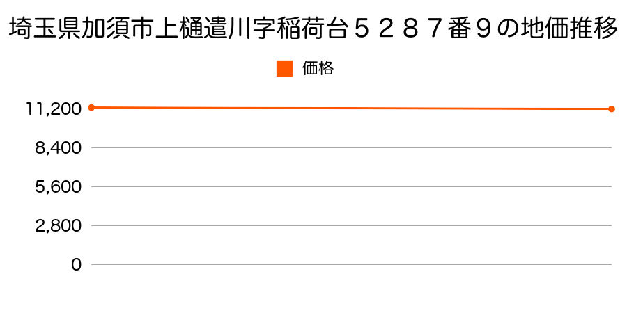 埼玉県加須市礼羽２２８番８の地価推移のグラフ