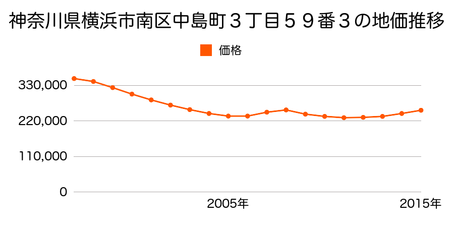 広島県広島市佐伯区南区段原３丁目１０番１６外の地価推移のグラフ