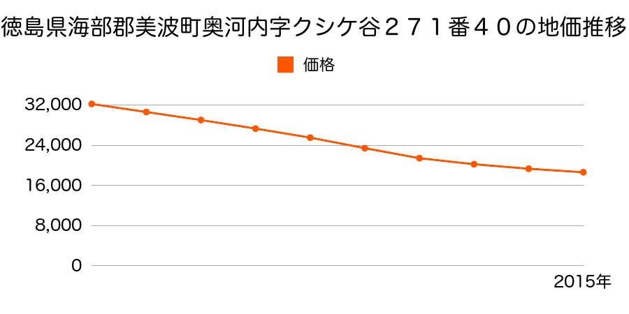 徳島県海部郡美波町奥河内字櫛ケ谷２７１番４０の地価推移のグラフ