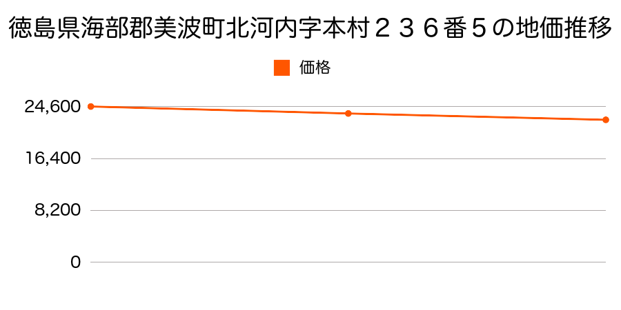 徳島県海部郡美波町北河内字本村２３６番５の地価推移のグラフ