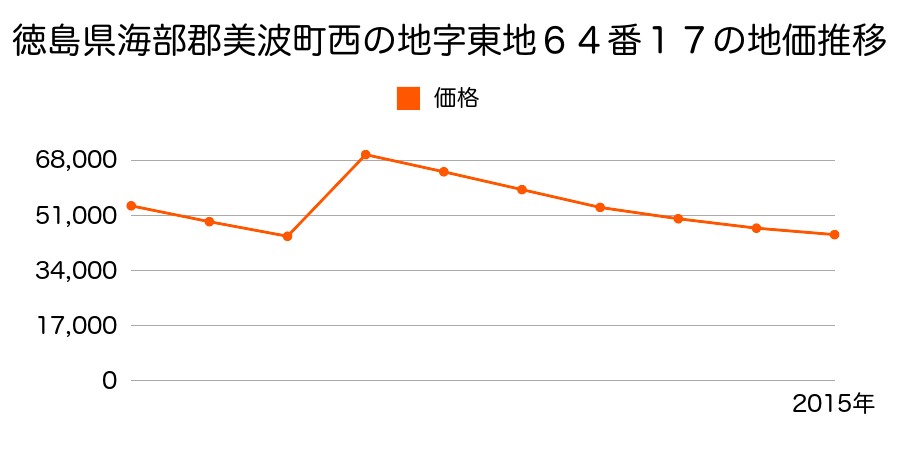 徳島県海部郡美波町奥河内字寺前２３７番４の地価推移のグラフ