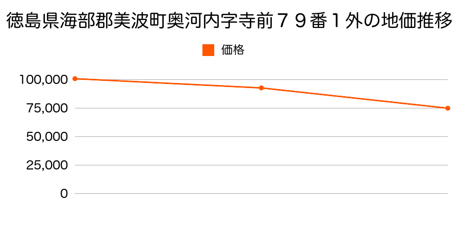 徳島県海部郡美波町奥河内字寺前２３７番４の地価推移のグラフ