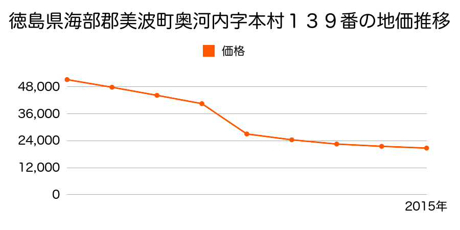 徳島県海部郡美波町日和佐浦２３５番２の地価推移のグラフ