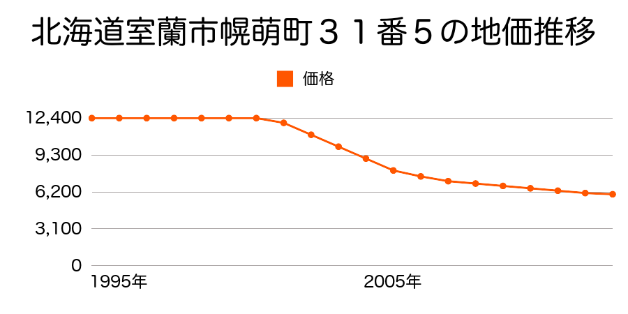 北海道室蘭市高砂町１丁目１６番９の地価推移のグラフ