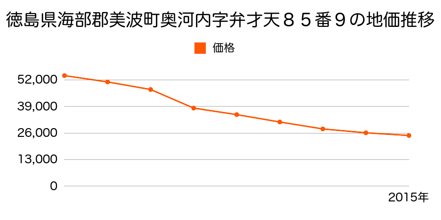 徳島県海部郡美波町奥河内字弁才天１０７番６の地価推移のグラフ