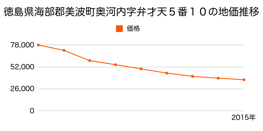 徳島県海部郡美波町奥河内字寺前１６１番５外の地価推移のグラフ